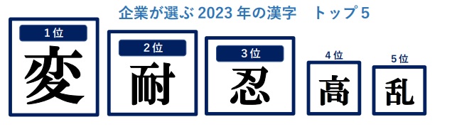 2023年の漢字「変」がトップ、「耐」「忍」が続く “変化・変革”へ動き