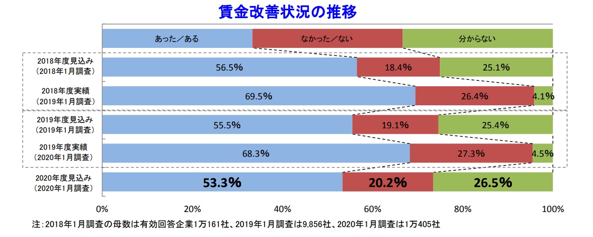 賃金改善理由、「労働力の定着・確保」が80.6％で過去最高に ― 2020年度の賃金動向に関する企業の意識調査