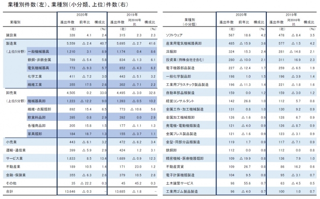 日本企業の中国進出 約1万3600社 沿岸部の都市圏に多く集積 日本企業の中国進出動向 年 ｔｄｂのプレスリリース