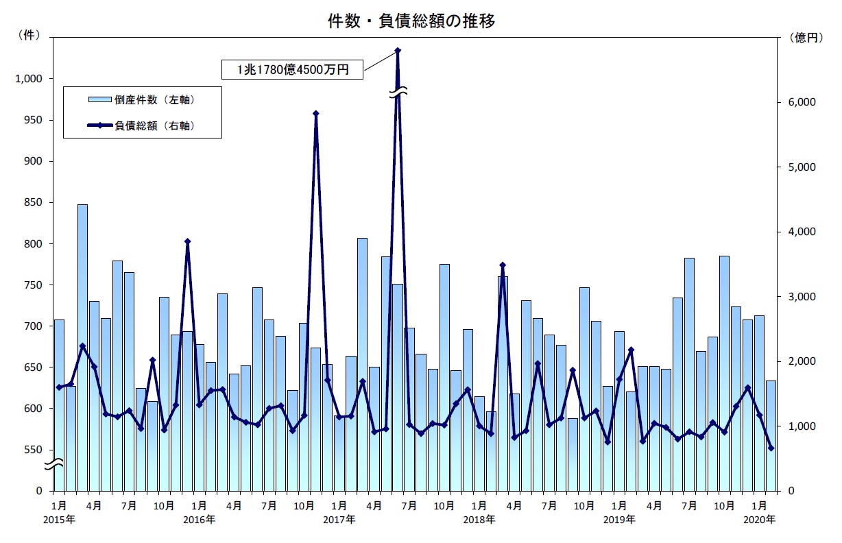 倒産件数は634件、6カ月連続の前年同月比増加 ― 全国企業倒産集計2020年2月報