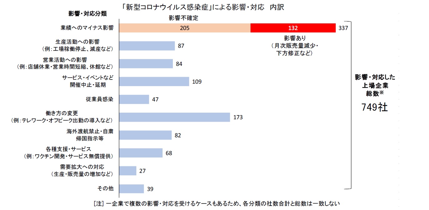 新型コロナの影響 上場企業749社で判明 新型コロナウイルス感染症 上場企業の影響 対応動向調査 3月15日 ｔｄｂのプレスリリース