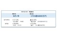 倒産件数は925件、2024年で2番目の高水準30カ月連続で前年同月を上回る ― 全国企業倒産集計2024年10月報