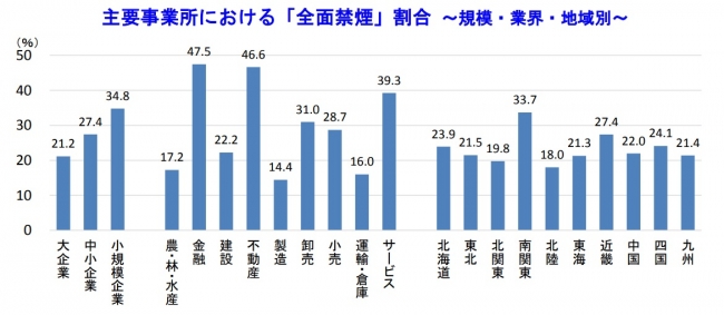 主要事業所における「全面禁煙」割合～規模・業界・地域別～