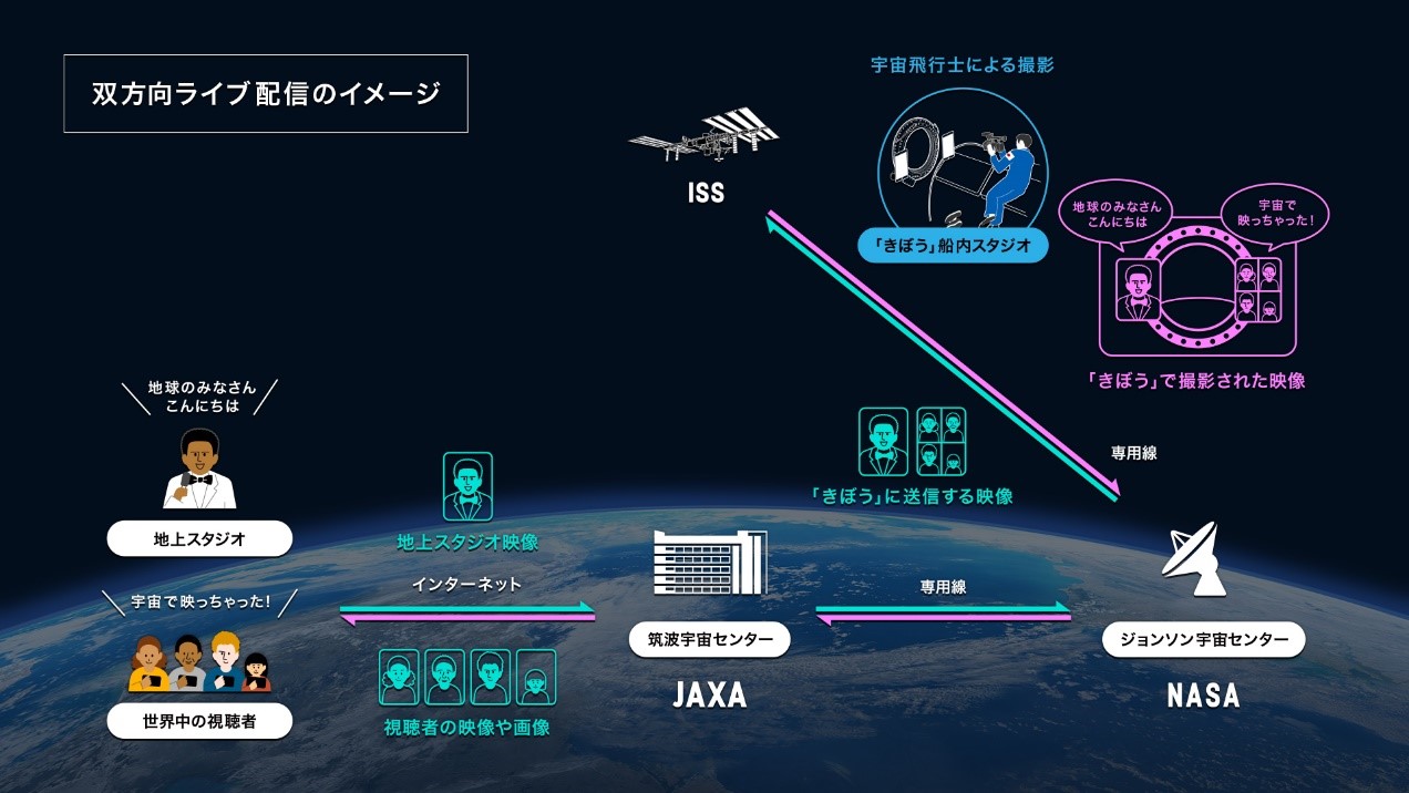 2020年、国際宇宙ステーションにスタジオ開設へ　世界初のライブ双方向番組を配信！