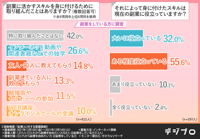 副業に活かすスキルを身に付けるために取り組んだことはありますか？