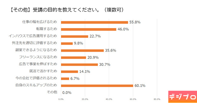 受講目的(その他)