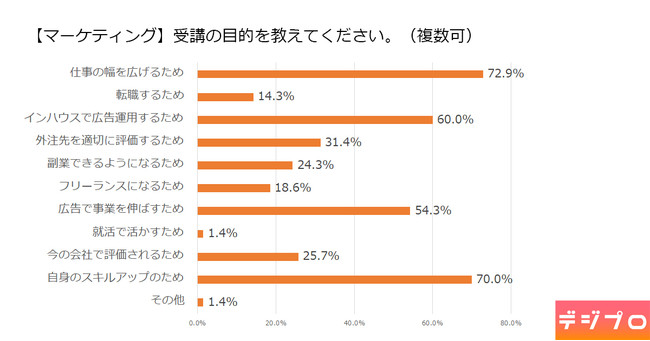 受講目的(マーケティング)