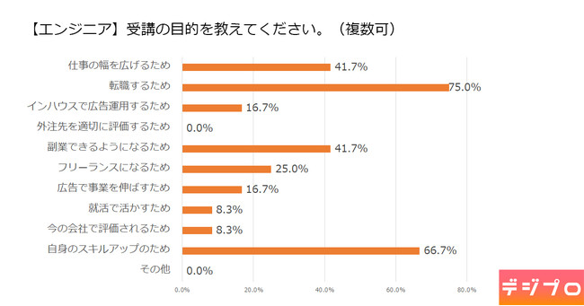 受講の目的(エンジニア)