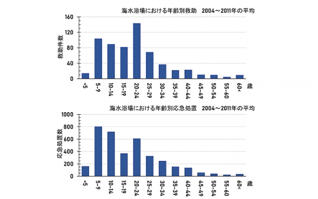 【図２】海水浴場における年齢別の救助人数　（データ；日本ライフセービング協会）
