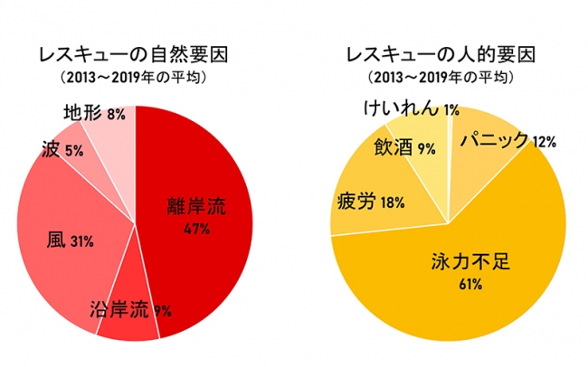 【図3】海水浴場における水難事故の要因　（データ；日本ライフセービング協会）