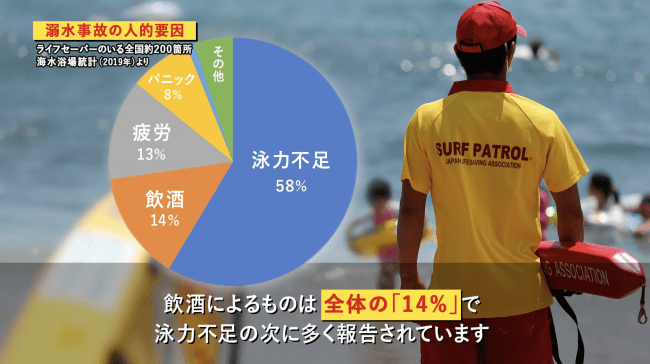 2019年日本ライフセービング協会の発行資格を所有する、認定ライフセーバーが活動する全国約200箇所の海水浴場統計より