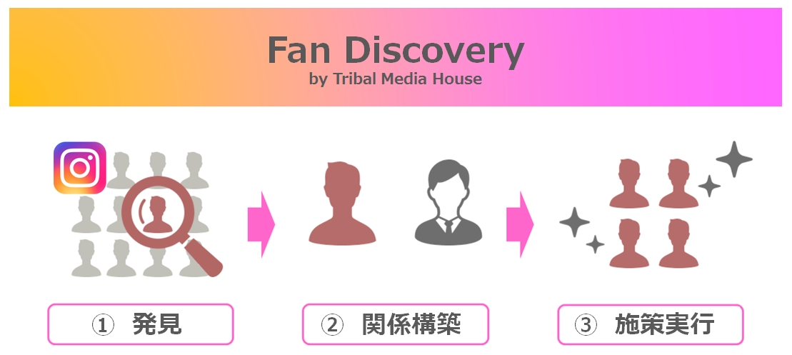 トライバルメディアハウス Instagramからのファン発掘 関係構築 施策実行までを一貫して行う Fan Discovery サービスの提供を開始 株式会社トライバルメディアハウスのプレスリリース