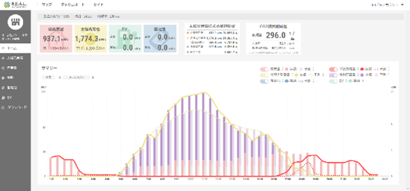 R.E.A.L. New Energy Platform(R)の管理画面 電力の需要と発電量の予測技術により余剰電力を算出