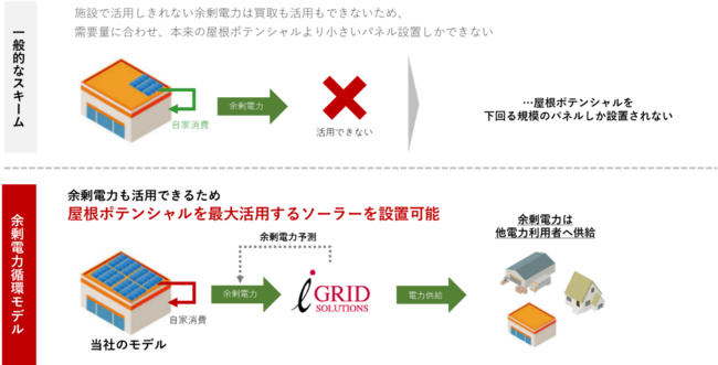 アイ・グリッドの「余剰電力循環モデル」スキームイメージ