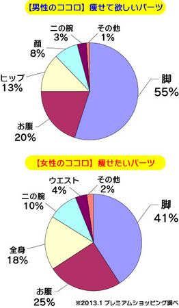 春までに 男が痩せてほしいパーツｖｓ女が痩せたいパーツ 株式会社ステップワールドのプレスリリース