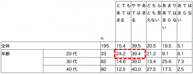 ＜表１＞女性特有の健康課題で体調が優れない時に「我慢して辛い思いをしていること」を理解してもらいたいか