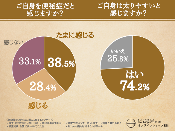 目指せ腸活女子 便秘女子の本音を徹底調査 衝撃的な便秘でやらかしたエピソードとは 効果的な便秘対策が今後の課題となった 株式会社テキトウのプレスリリース