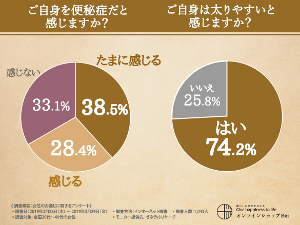 目指せ腸活女子 便秘女子の本音を徹底調査 衝撃的な便秘でやらかしたエピソードとは 効果的な便秘 対策が今後の課題となった 株式会社テキトウのプレスリリース