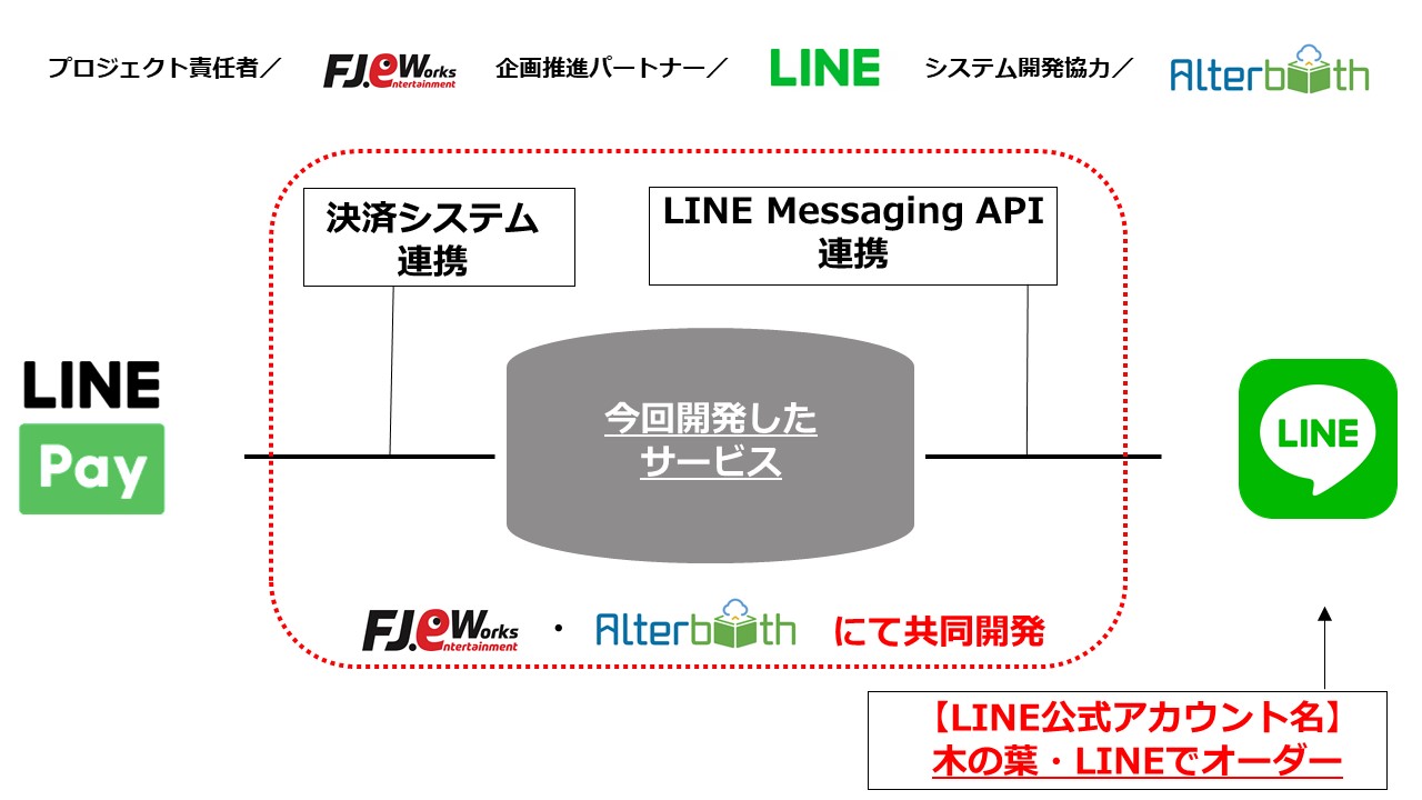 クラウドインテグレーターのオルターブース、 フードコートの注文・決済・呼出通知サービス 「木の葉・LINEでオーダー」を福岡地所グループのエフ・ジェイエンターテインメントワークスと共同開発