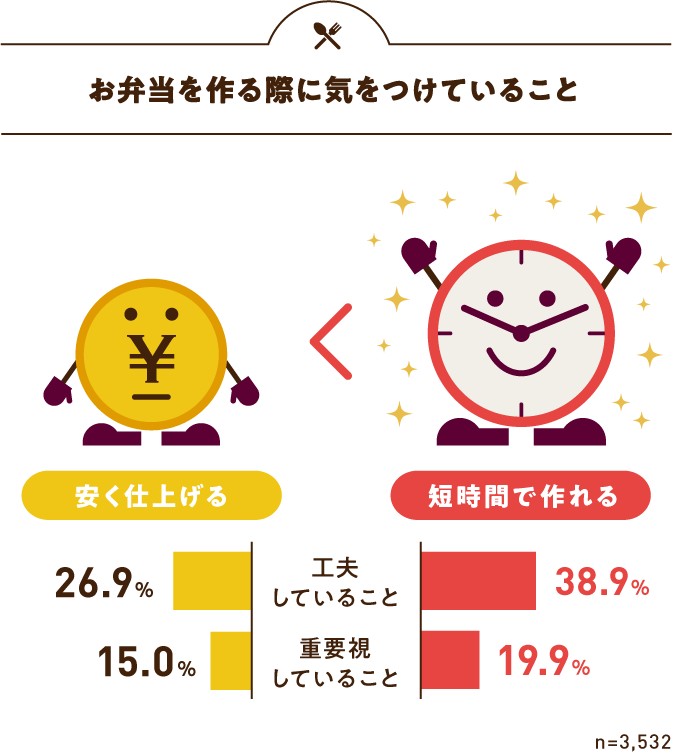 4月10日は お弁当始めの日 お弁当作りで重視するのは コスパ よりも タイムパフォーマンス 小学校低学年のお弁当利用は 平日の 夕食 夜食 用が42 2 株式会社ニチレイフーズのプレスリリース