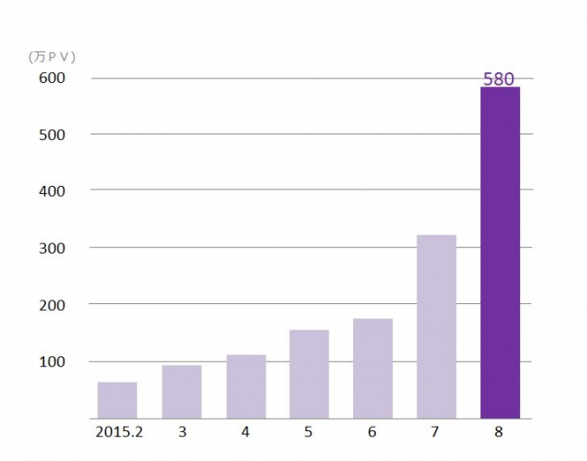 東京カレンダーweb の2015年8月の月間アクセス数が580万pvに到達