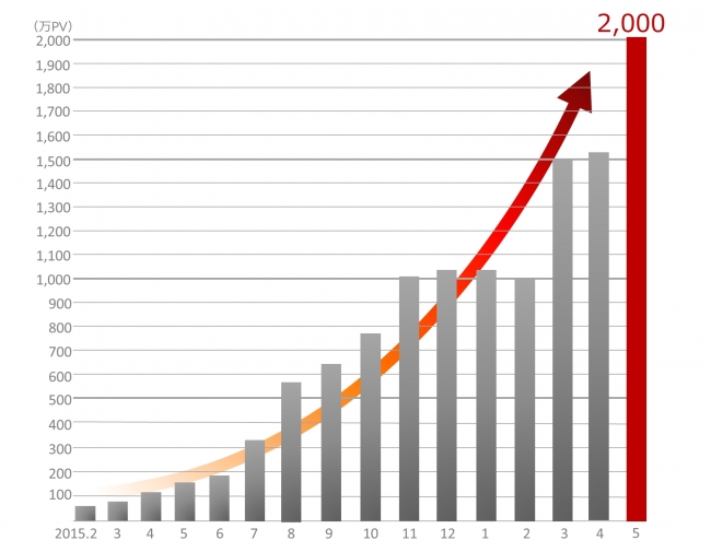 東京カレンダーweb が2016年5月に月間2 000万pvを突破 フューチャー