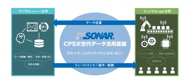 YDC SONAR(R)が実現するCPS次世代データ活用基盤の概念図