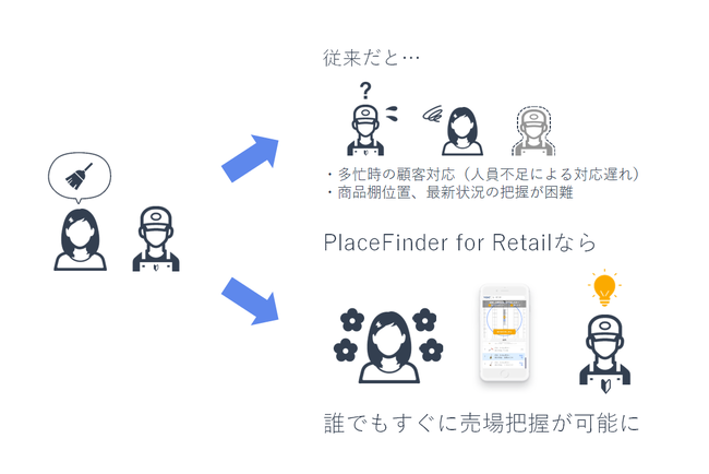 店舗売場のデジタル化 売場案内サービスのplacefinder For Retail 時事ドットコム