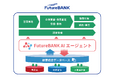 フューチャーアーキテクト、群馬銀行と協働で生成AIを活用した新システムを開発