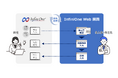 FutureOne、購買・外注業務のメール・電話依存を解消する「InfiniOne Web購買」を提供開始