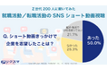 就職・転職活動中のZ世代の5割が、SNSの「おすすめ」や「ショート動画」をきっかけに志望した企業が「あった」と回答。Z世代の就職活動・転職活動におけるSNSの活用状況に関する調査結果