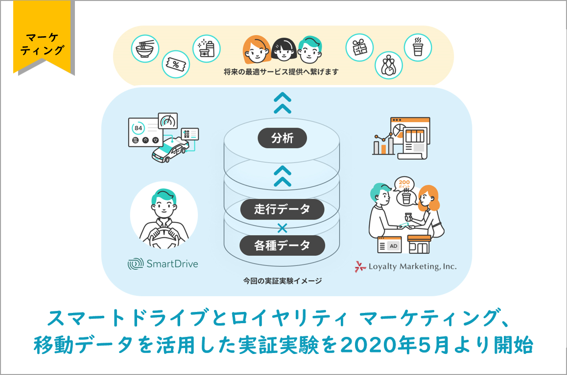 スマートドライブとロイヤリティ マーケティング、移動データを活用した実証実験を2020年5月より開始