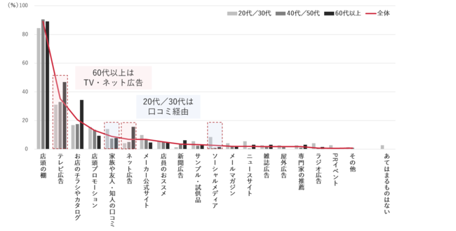 商品情報の入手経路・年代別