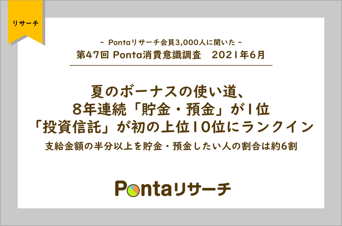 第47回 Ponta消費意識調査 21年6月発表夏のボーナスの使い道 8年連続 貯金 預金 が1位 投資信託 が初の上位10位にランクイン 株式会社ロイヤリティ マーケティングのプレスリリース