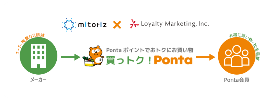 ｍitoriz × PontaのECサイト『買っトク！Ponta』がスタート おトクに 