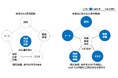 製造業の暗黙知継承を支援する「デジタルSECIモデル」の実証を開始