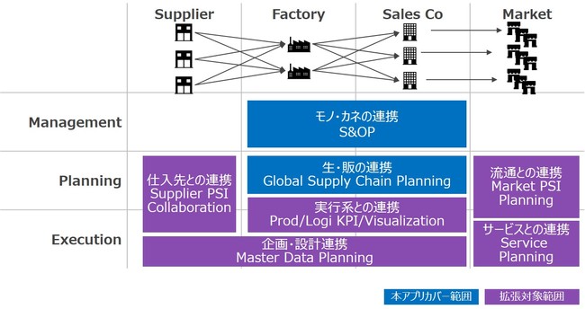 図：Global Supply Chain Planning + S&OPアプリケーションカバー領域と拡張可能領域
