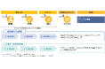 「サステナブルIT診断コンサルティング」の提供を開始