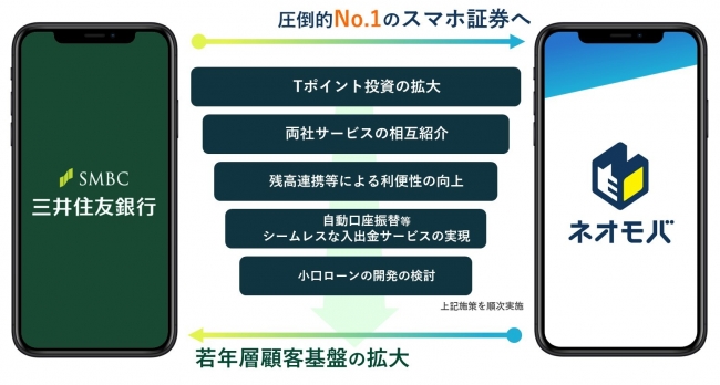 Sbiグループとsmbcグループの資本 業務提携契約締結に関するお知らせ 株式会社 Sbiネオモバイル証券のプレスリリース