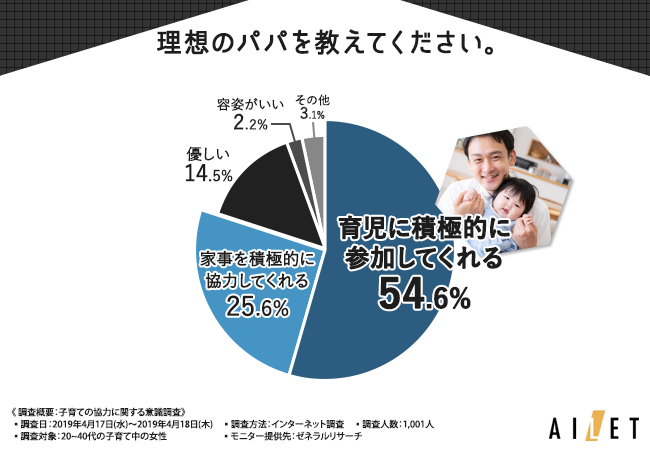 子育てママが選ぶ理想のパパは 育児に積極的に参加してくれる イクメン であることが決定 特に休日のスキンシップを欠かさないことが イクメン であることの条件に 株式会社アイレットのプレスリリース