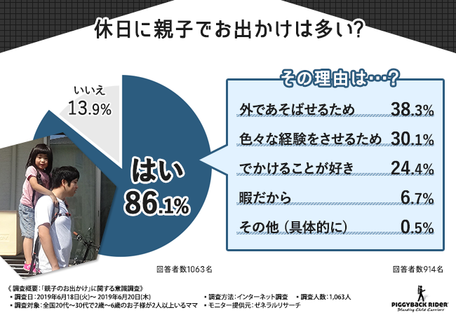 イクメンパパ必見 お出かけ中にママが困ったことあるあるを調査 夏休みにパパがさらに活躍するためには 株式会社アイレットのプレスリリース