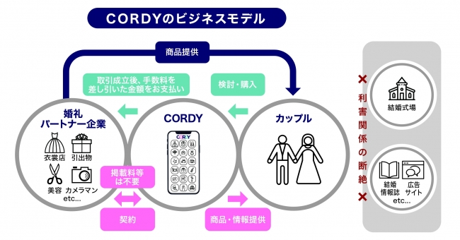 ブライダルビジネスの構造を変える ウェディング特化型ecサイト Cordy コーディ 株式会社ハイパードライブのプレスリリース