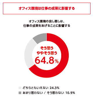 オフィスの良し悪しは仕事の成果に影響する