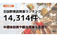 【独自調査】半導体投資や観光需要も影響か。全国14,314件の飲食店開業ランキングから見えた“出店する場所”の変化