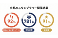 【京都最新観光課題対策】AIスタンプラリーで参加者の92%が「普段行かない場所」を訪問