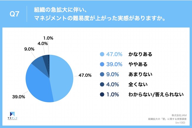Q7.組織の急拡大に伴い、マネジメントの難易度が上がった実感がありますか。