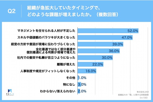 Q2.組織が急拡大していたタイミングで、どのような課題が増えましたか。（複数回答）