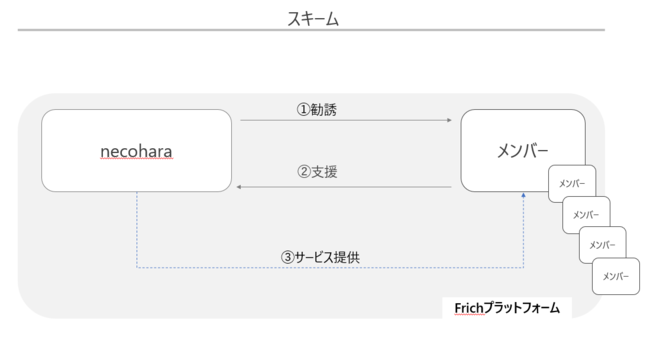 共済コミュニティ SNSP2 P互助プラットフォーム