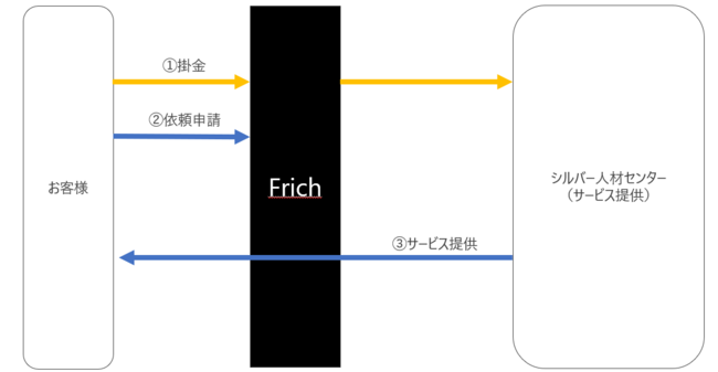 共済コミュニティ SNSP2 P互助プラットフォーム