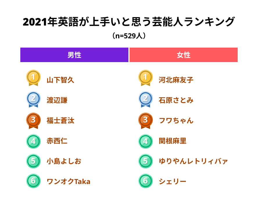 1位山下智久 河北麻友子 2位渡辺謙 石原さとみ 21年英語が上手だと思う芸能人ランキング スパトレ株式会社のプレスリリース